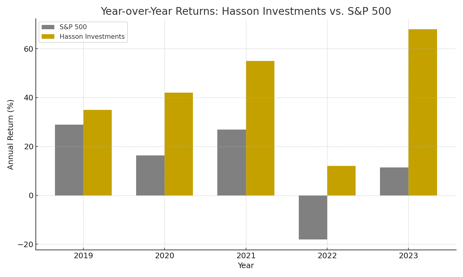 Hasson vs. S&P 500 Returns